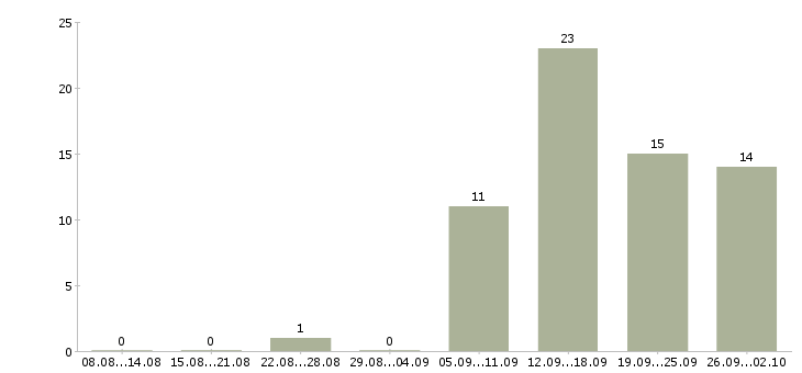 Работа онлайн в Тамбове - Число вакансий в Тамбове по специальности онлайн за 2 месяца