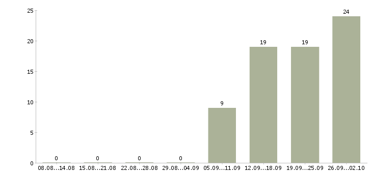 Работа для всех сотрудников в Твери - Число вакансий в Твери по специальности для всех сотрудников за 2 месяца
