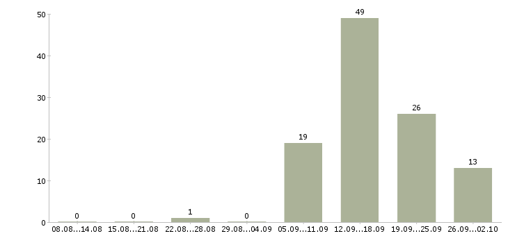 Работа простая работа в Туле - Число вакансий в Туле по специальности простая работа за 2 месяца