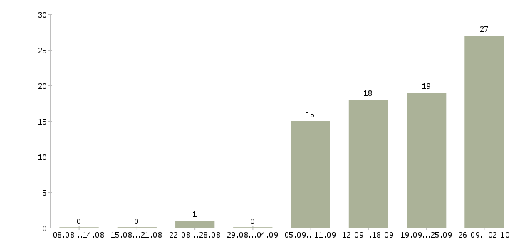 Работа менеджер по развитию корпоративных клиентов в Тюмени - Число вакансий в Тюмени по специальности менеджер по развитию корпоративных клиентов за 2 месяца