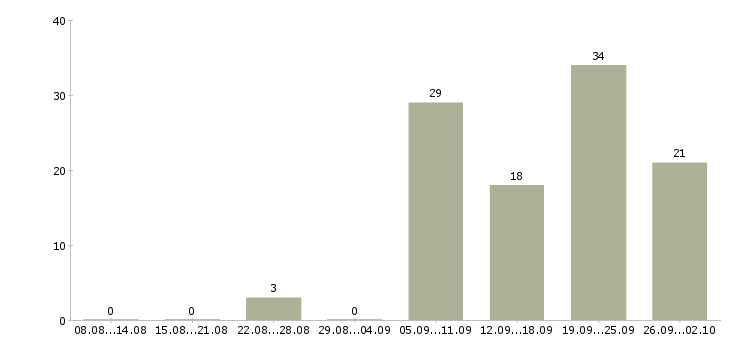 Работа официанты в Тюмени - Число вакансий в Тюмени по специальности официанты за 2 месяца