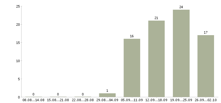 Работа руководитель группы в Тюмени - Число вакансий в Тюмени по специальности руководитель группы за 2 месяца
