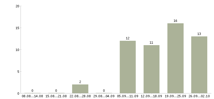 Работа требуются активные сотрудники в Тюмени - Число вакансий в Тюмени по специальности требуются активные сотрудники за 2 месяца