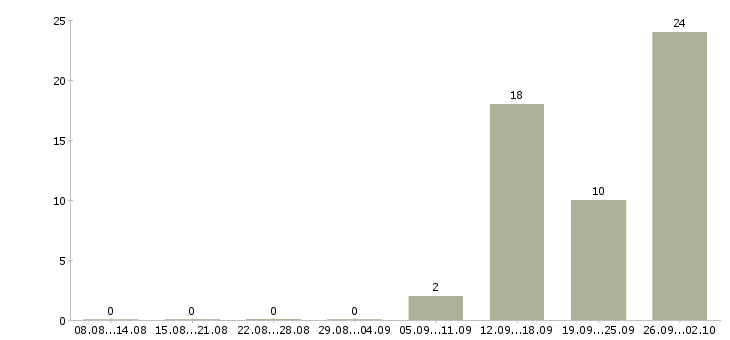 Работа комплектовщик вахта в Ульяновске - Число вакансий в Ульяновске по специальности комплектовщик вахта за 2 месяца