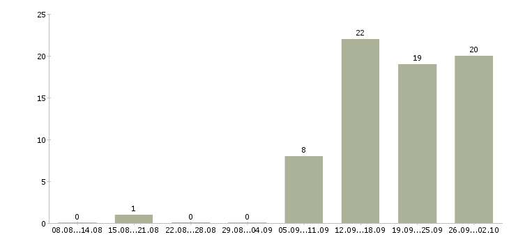 Работа зарабатывай дома работая в интернете в Уфе - Число вакансий в Уфе по специальности зарабатывай дома работая в интернете за 2 месяца