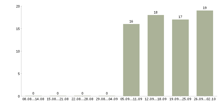 Работа инженер по технологическому оборудованию в Уфе - Число вакансий в Уфе по специальности инженер по технологическому оборудованию за 2 месяца
