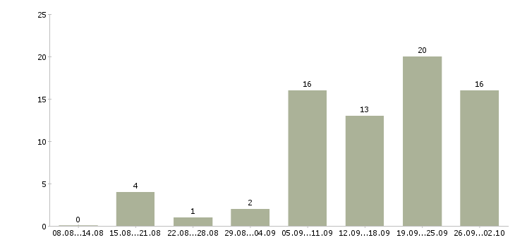 Работа подработка в Хабаровске - Число вакансий в Хабаровске по специальности подработка за 2 месяца