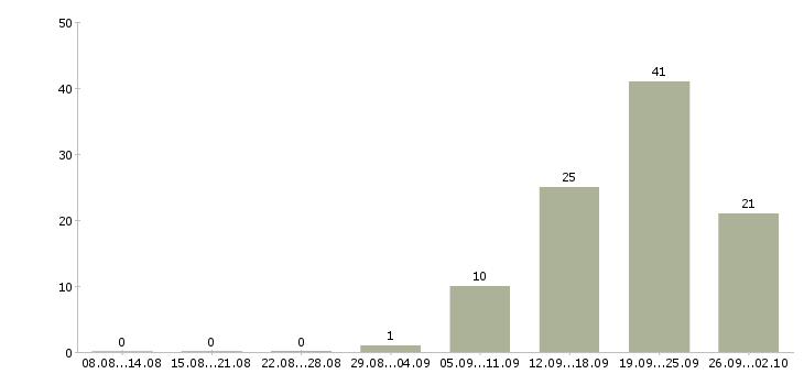 Работа продавец в магазине в Чебоксарах - Число вакансий в Чебоксарах по специальности продавец в магазине за 2 месяца