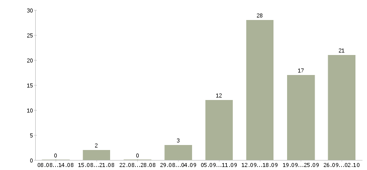 Работа интернет оператор в Ярославле - Число вакансий в Ярославле по специальности интернет оператор за 2 месяца
