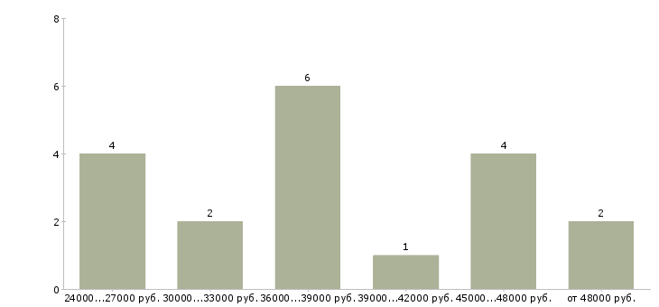 Найти работу директор по работе с персоналом в Оренбурге - График распределения вакансий «директор по работе с персоналом» по зарплате