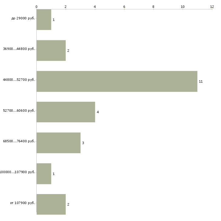 Найти работу начальник станции в Москве - График распределения вакансий «начальник станции» по зарплате