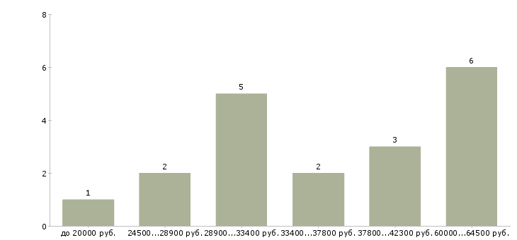 Найти работу портной в ателье в Москве - График распределения вакансий «портной в ателье» по зарплате
