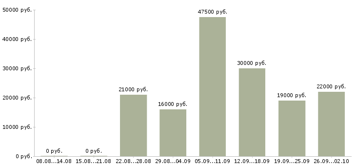 Вакансии администратор обучение в Ставрополе - Медиана зарплат администратор обучение в Ставрополе за 2 месяца