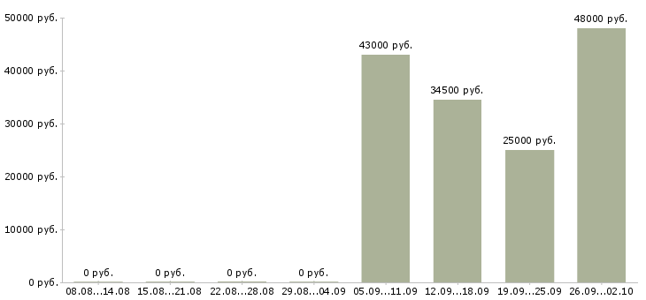 Вакансии администратор оператор в Чехове - Медиана зарплат администратор оператор в Чехове за 2 месяца