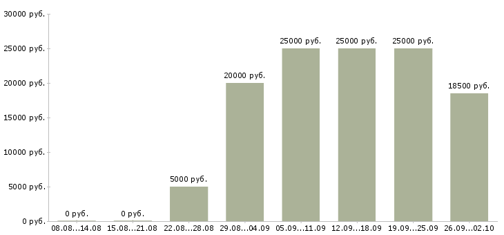 Вакансии администраторы интернет магазина Башкортостан - Медиана зарплат администраторы интернет магазина Башкортостан за 2 месяца