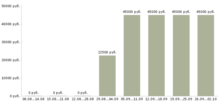 Вакансии активный менеджер продаж Хакасия - Медиана зарплат активный менеджер продаж Хакасия за 2 месяца