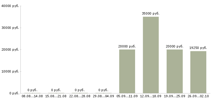 Вакансии бизнес менеджер в Смоленске - Медиана зарплат бизнес менеджер в Смоленске за 2 месяца