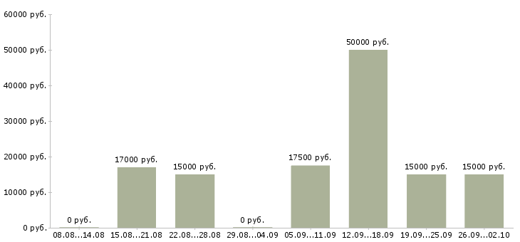 Вакансии бухгалтер по работе с клиентами в Уфе - Медиана зарплат бухгалтер по работе с клиентами в Уфе за 2 месяца