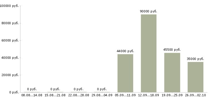 Вакансии вахта грузчик Ростов-на-дону - Медиана зарплат вахта грузчик Ростов-на-дону за 2 месяца