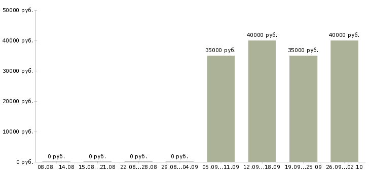 Вакансии водитель в аэропорт Санкт-петербург - Медиана зарплат водитель в аэропорт Санкт-петербург за 2 месяца