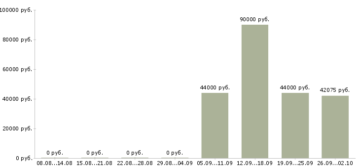 Вакансии грузчик вахта Ростов-на-дону - Медиана зарплат грузчик вахта Ростов-на-дону за 2 месяца
