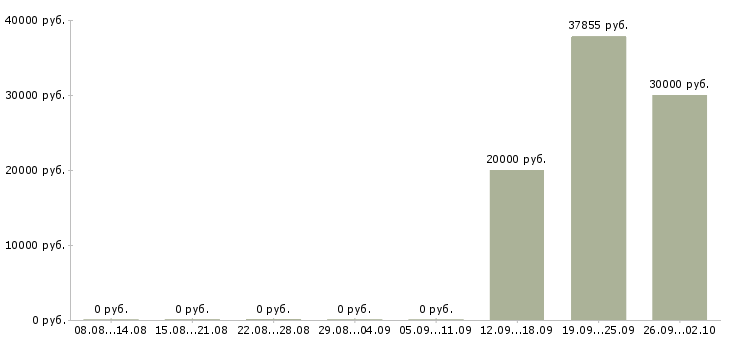 Вакансии грузчик производства в Брянске - Медиана зарплат грузчик производства в Брянске за 2 месяца