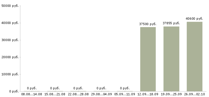 Вакансии грузчики на производство в Брянске - Медиана зарплат грузчики на производство в Брянске за 2 месяца