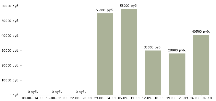 Вакансии грузчики на склад в Твери - Медиана зарплат грузчики на склад в Твери за 2 месяца