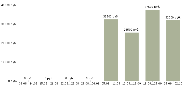 Вакансии директор по работе с клиентами в Кирове - Медиана зарплат директор по работе с клиентами в Кирове за 2 месяца