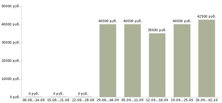 Вакансии директор проекта Татарстан - Медиана зарплат директор проекта Татарстан за 2 месяца