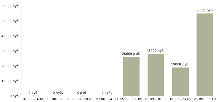 Вакансии дома без опыта в Кирове - Медиана зарплат дома без опыта в Кирове за 2 месяца