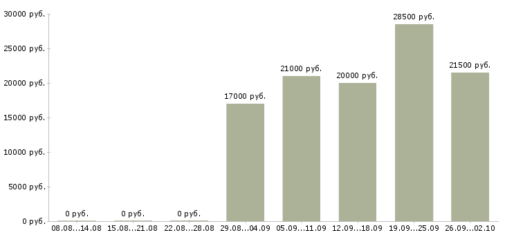 Вакансии дома через интернет в Ярославле - Медиана зарплат дома через интернет в Ярославле за 2 месяца