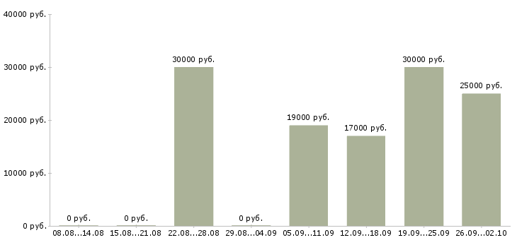 Вакансии доход дома в Тамбове - Медиана зарплат доход дома в Тамбове за 2 месяца