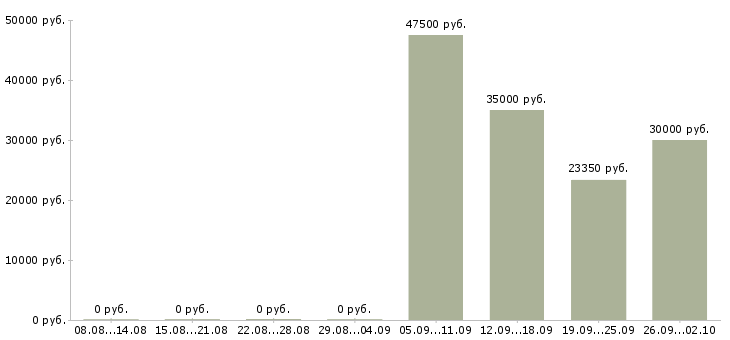 Вакансии инженер по связи в Самаре - Медиана зарплат инженер по связи в Самаре за 2 месяца