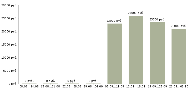 Вакансии интересная работа в Стерлитамаке - Медиана зарплат интересная работа в Стерлитамаке за 2 месяца