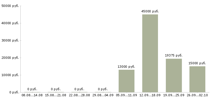 Вакансии кассир сменный график в Красноярске - Медиана зарплат кассир сменный график в Красноярске за 2 месяца