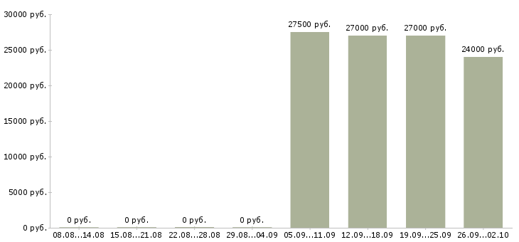 Вакансии кладовщики на склады в Уфе - Медиана зарплат кладовщики на склады в Уфе за 2 месяца