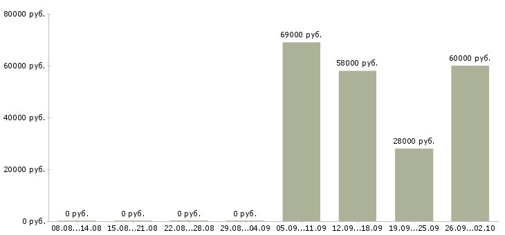 Вакансии комплектовщик на работу вахтой Ростов-на-дону - Медиана зарплат комплектовщик на работу вахтой Ростов-на-дону за 2 месяца