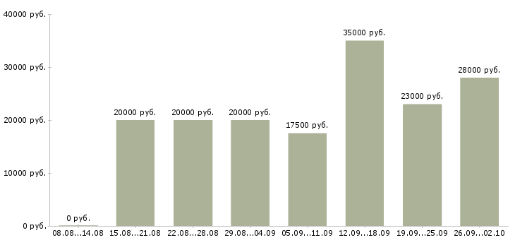 Вакансии консультант в интернет Бурятия - Медиана зарплат консультант в интернет Бурятия за 2 месяца