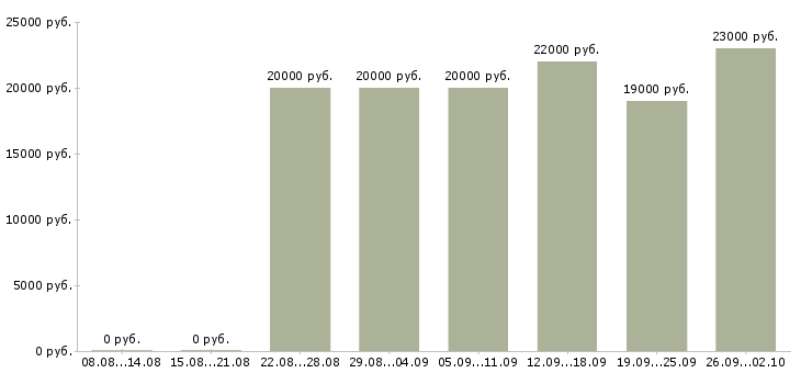 Вакансии консультант в магазин Чувашия - Медиана зарплат консультант в магазин Чувашия за 2 месяца