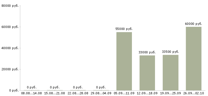 Вакансии личный менеджер в Химках - Медиана зарплат личный менеджер в Химках за 2 месяца