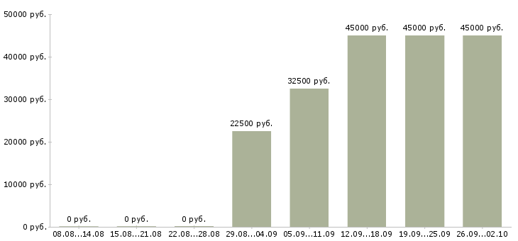 Вакансии менеджер активных продажам Хакасия - Медиана зарплат менеджер активных продажам Хакасия за 2 месяца