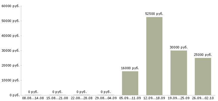 Вакансии менеджер для поиска клиентов в Кирове - Медиана зарплат менеджер для поиска клиентов в Кирове за 2 месяца