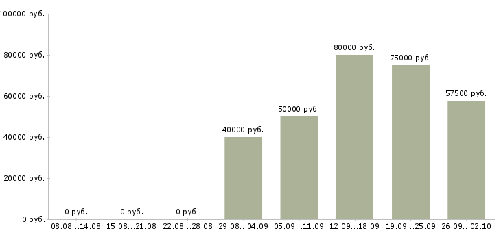 Вакансии менеджер по объектам в Подольске - Медиана зарплат менеджер по объектам в Подольске за 2 месяца