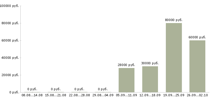 Вакансии менеджер по продажам с автомобилем в Кирове - Медиана зарплат менеджер по продажам с автомобилем в Кирове за 2 месяца