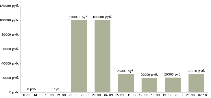 Вакансии менеджер по продажам с обучением в Новороссийске - Медиана зарплат менеджер по продажам с обучением в Новороссийске за 2 месяца