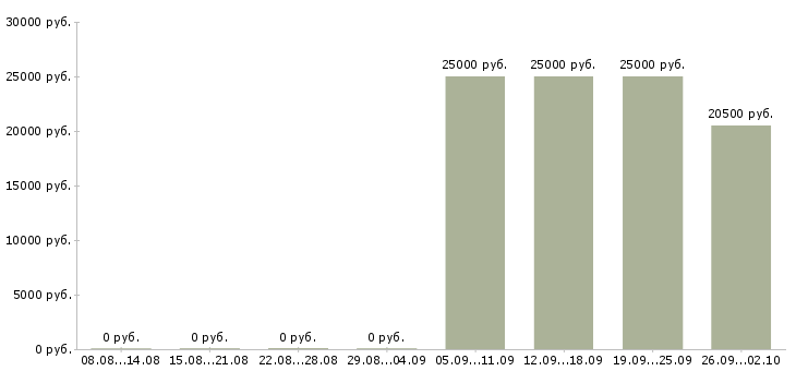 Вакансии менеджер по продажам с опытом в Кирове - Медиана зарплат менеджер по продажам с опытом в Кирове за 2 месяца