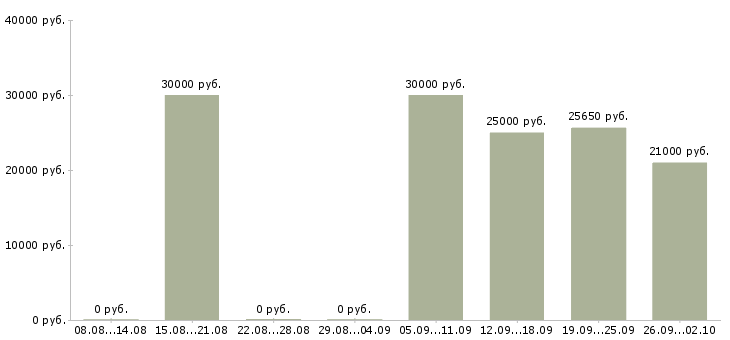 Вакансии менеджер по работе в сети в Чебоксарах - Медиана зарплат менеджер по работе в сети в Чебоксарах за 2 месяца
