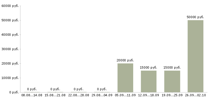 Вакансии менеджер по связям в Орле - Медиана зарплат менеджер по связям в Орле за 2 месяца
