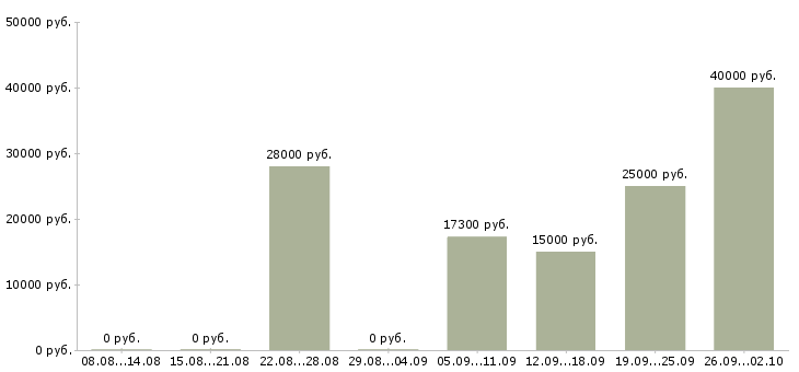 Вакансии менеджер по сетям в Тамбове - Медиана зарплат менеджер по сетям в Тамбове за 2 месяца